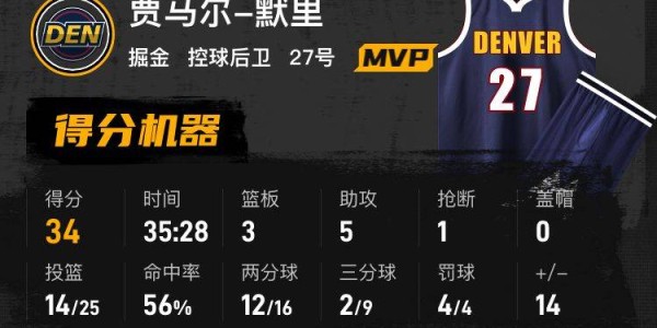 约基奇28+11默里34+6 掘金轻取黄蜂3连胜