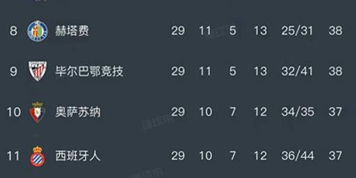 西甲第29轮战罢：皇马3-2逆转马竞，巴萨小胜稳居榜首，马竞跌至第四